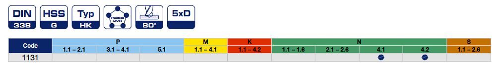 Наборы сверел HSS для искусственных материалов 1131 Bohrcraft