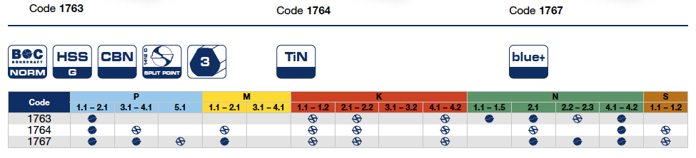 Сверла ∅ 4 - 39 HSS ступенчатые спиральные 1763 Bohrcraft