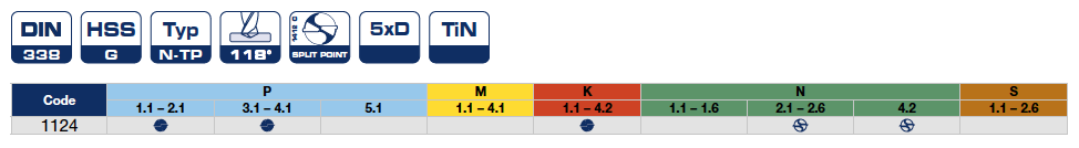 Наборы сверел  HSS TiN шлифованных серии 1124 Bohrcraft